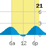 Jupiter Sound South tide chart for Saturday, June 21, 2025