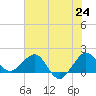 Jupiter Sound South tide chart for Tuesday, June 24, 2025