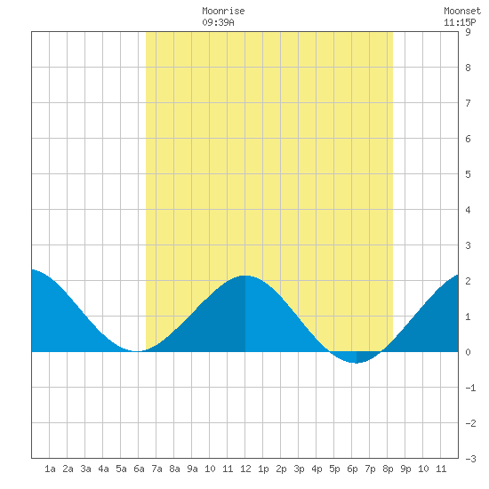 Jupiter Sound South tide chart for Saturday, June 28, 2025