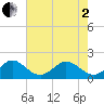 Jupiter Sound South tide chart for Monday, June 2, 2025
