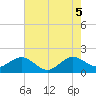 Jupiter Sound South tide chart for Thursday, June 5, 2025