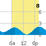 Jupiter Sound South tide chart for Sunday, June 8, 2025