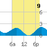 Jupiter Sound South tide chart for Monday, June 9, 2025