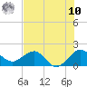 Jupiter Sound South tide chart for Thursday, July 10, 2025