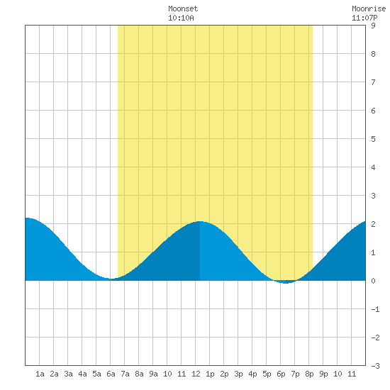 Jupiter Sound South tide chart for Monday, July 14, 2025