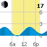 Jupiter Sound South tide chart for Thursday, July 17, 2025