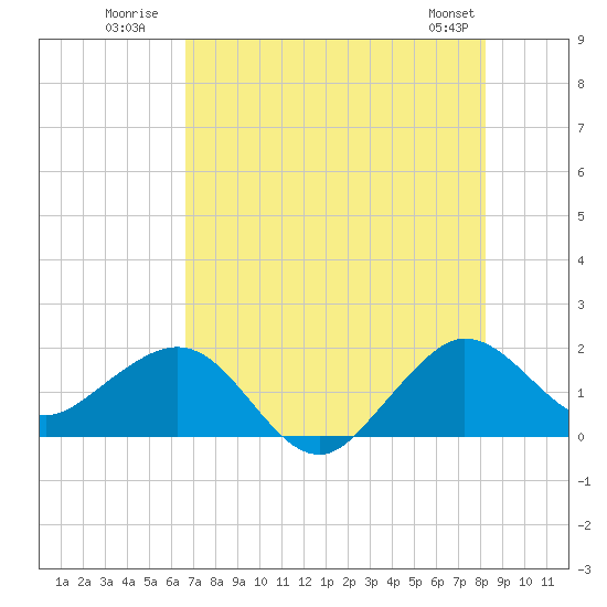 Jupiter Sound South tide chart for Monday, July 21, 2025