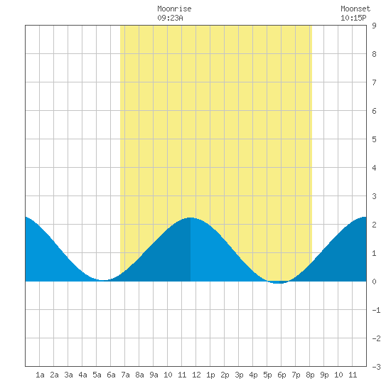 Jupiter Sound South tide chart for Sunday, July 27, 2025