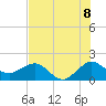 Jupiter Sound South tide chart for Tuesday, July 8, 2025