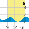Jupiter Sound South tide chart for Wednesday, July 9, 2025