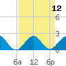 Jupiter Sound South tide chart for Tuesday, August 12, 2025