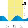Jupiter Sound South tide chart for Friday, August 15, 2025