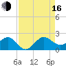 Jupiter Sound South tide chart for Saturday, August 16, 2025