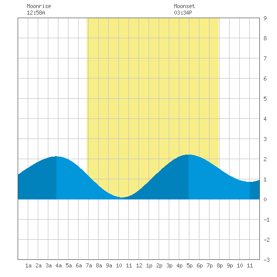 Jupiter Sound South tide chart for Sunday, August 17, 2025