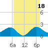 Jupiter Sound South tide chart for Monday, August 18, 2025