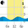 Jupiter Sound South tide chart for Friday, August 1, 2025