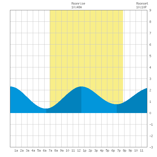 Jupiter Sound South tide chart for Wednesday, August 27, 2025