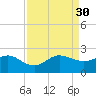 Jupiter Sound South tide chart for Saturday, August 30, 2025