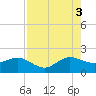 Jupiter Sound South tide chart for Sunday, August 3, 2025