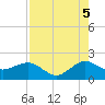 Jupiter Sound South tide chart for Tuesday, August 5, 2025