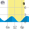 Jupiter Sound South tide chart for Saturday, August 9, 2025