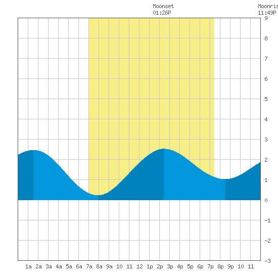 Jupiter Sound South tide chart for Saturday, September 13, 2025