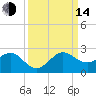 Jupiter Sound South tide chart for Sunday, September 14, 2025