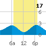 Jupiter Sound South tide chart for Wednesday, September 17, 2025