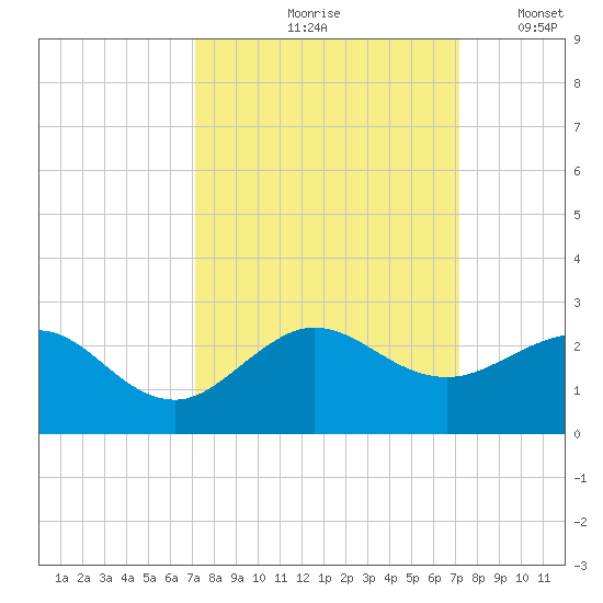 Jupiter Sound South tide chart for Friday, September 26, 2025