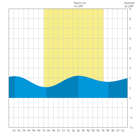 Jupiter Sound South tide chart for Sunday, September 28, 2025