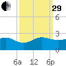 Jupiter Sound South tide chart for Monday, September 29, 2025