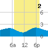 Jupiter Sound South tide chart for Tuesday, September 2, 2025