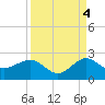 Jupiter Sound South tide chart for Thursday, September 4, 2025