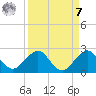 Jupiter Sound South tide chart for Sunday, September 7, 2025