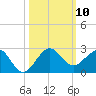 Jupiter Sound South tide chart for Friday, October 10, 2025