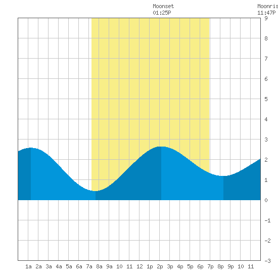 Jupiter Sound South tide chart for Sunday, October 12, 2025