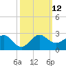 Jupiter Sound South tide chart for Sunday, October 12, 2025