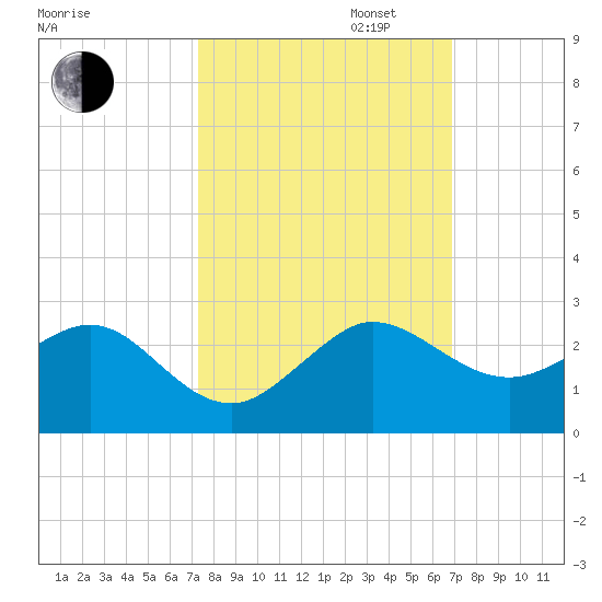 Jupiter Sound South tide chart for Monday, October 13, 2025