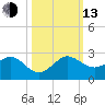 Jupiter Sound South tide chart for Monday, October 13, 2025