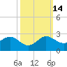 Jupiter Sound South tide chart for Tuesday, October 14, 2025