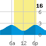 Jupiter Sound South tide chart for Thursday, October 16, 2025