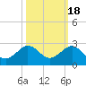 Jupiter Sound South tide chart for Saturday, October 18, 2025