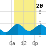 Jupiter Sound South tide chart for Monday, October 20, 2025