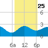 Jupiter Sound South tide chart for Saturday, October 25, 2025