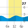 Jupiter Sound South tide chart for Monday, October 27, 2025