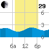 Jupiter Sound South tide chart for Wednesday, October 29, 2025