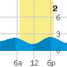 Jupiter Sound South tide chart for Thursday, October 2, 2025