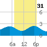 Jupiter Sound South tide chart for Friday, October 31, 2025