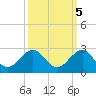 Jupiter Sound South tide chart for Sunday, October 5, 2025