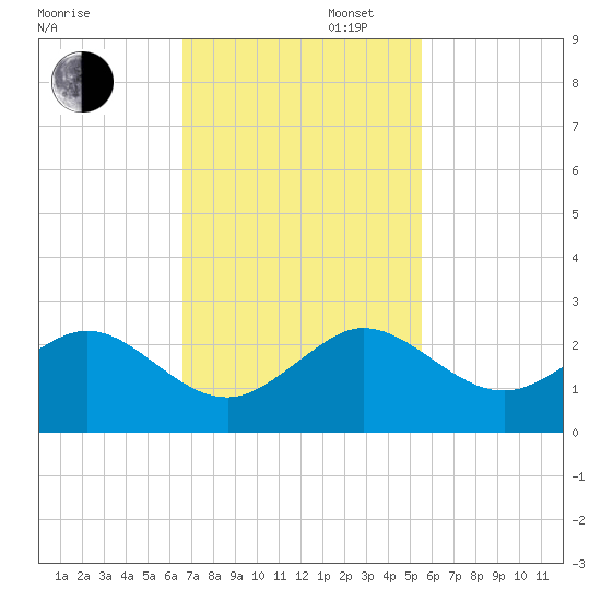 Jupiter Sound South tide chart for Wednesday, November 12, 2025